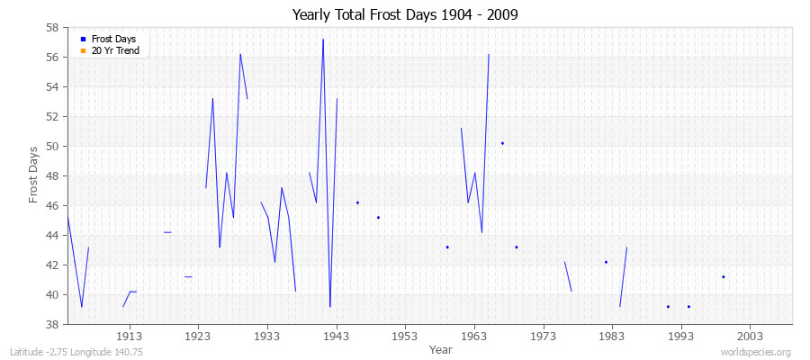 Yearly Total Frost Days 1904 - 2009 Latitude -2.75 Longitude 140.75