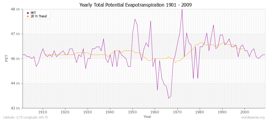 Yearly Total Potential Evapotranspiration 1901 - 2009 (English) Latitude -2.75 Longitude 140.75