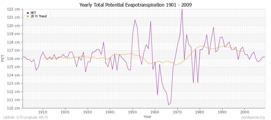 Yearly Total Potential Evapotranspiration 1901 - 2009 (Metric) Latitude -2.75 Longitude 140.75