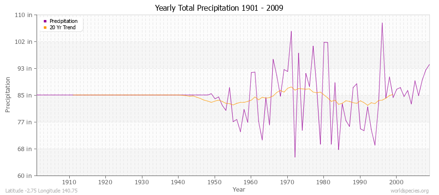 Yearly Total Precipitation 1901 - 2009 (English) Latitude -2.75 Longitude 140.75