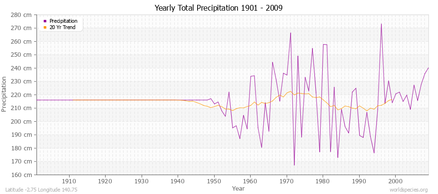 Yearly Total Precipitation 1901 - 2009 (Metric) Latitude -2.75 Longitude 140.75