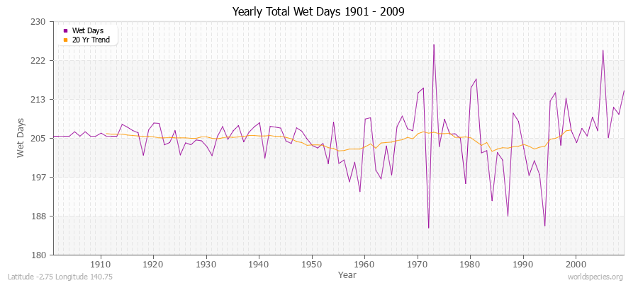 Yearly Total Wet Days 1901 - 2009 Latitude -2.75 Longitude 140.75