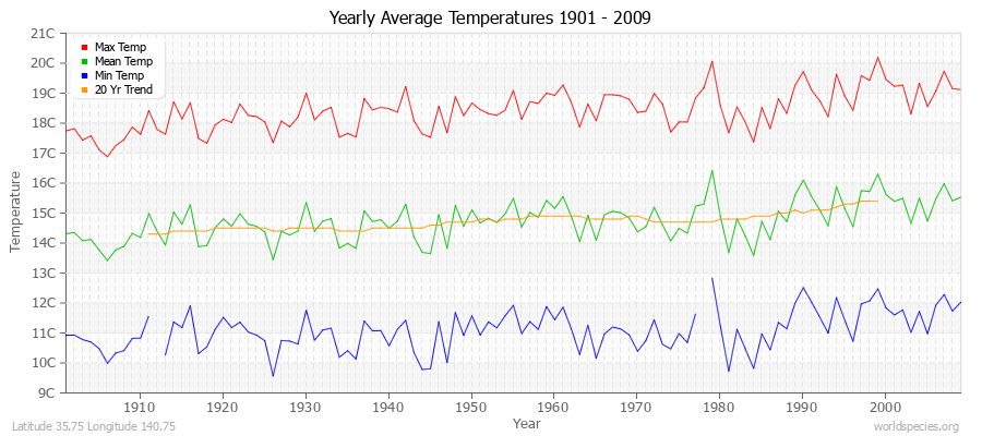 Yearly Average Temperatures 2010 - 2009 (Metric) Latitude 35.75 Longitude 140.75