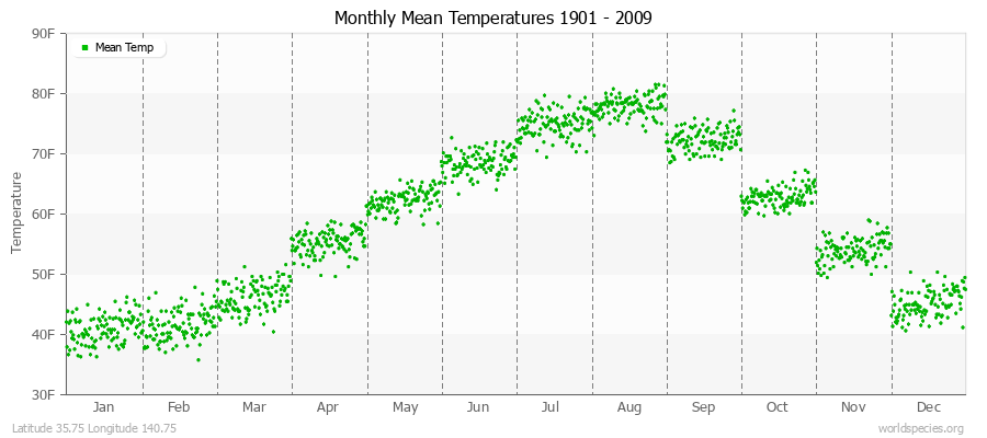 Monthly Mean Temperatures 1901 - 2009 (English) Latitude 35.75 Longitude 140.75