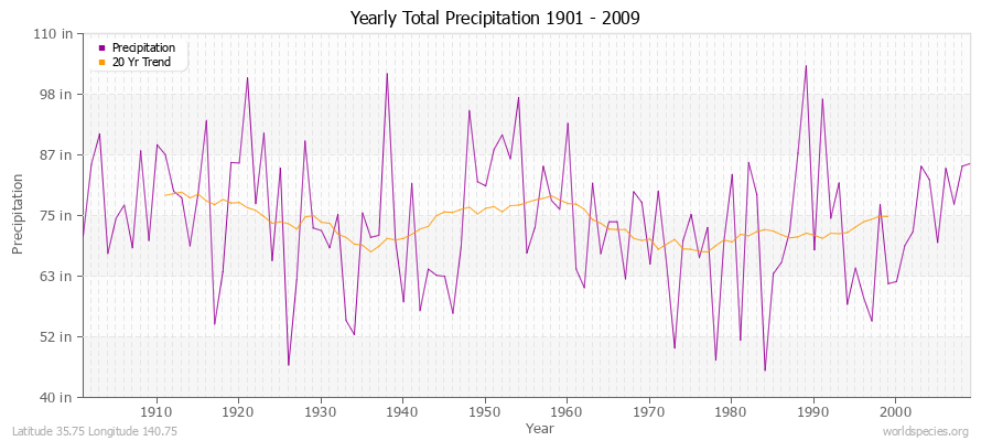 Yearly Total Precipitation 1901 - 2009 (English) Latitude 35.75 Longitude 140.75