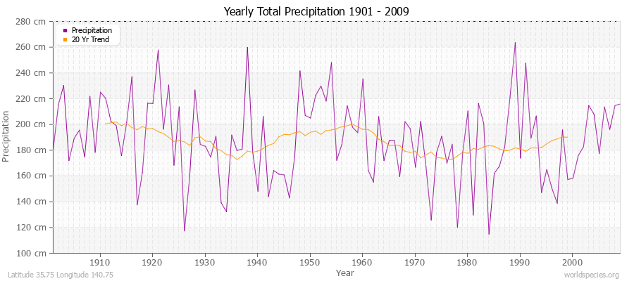 Yearly Total Precipitation 1901 - 2009 (Metric) Latitude 35.75 Longitude 140.75