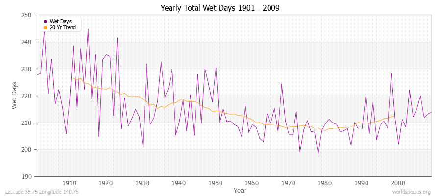 Yearly Total Wet Days 1901 - 2009 Latitude 35.75 Longitude 140.75