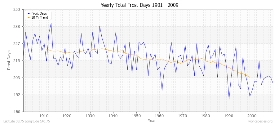 Yearly Total Frost Days 1901 - 2009 Latitude 38.75 Longitude 140.75