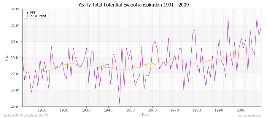 Yearly Total Potential Evapotranspiration 1901 - 2009 (English) Latitude 38.75 Longitude 140.75