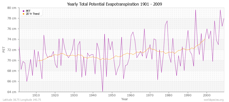 Yearly Total Potential Evapotranspiration 1901 - 2009 (Metric) Latitude 38.75 Longitude 140.75