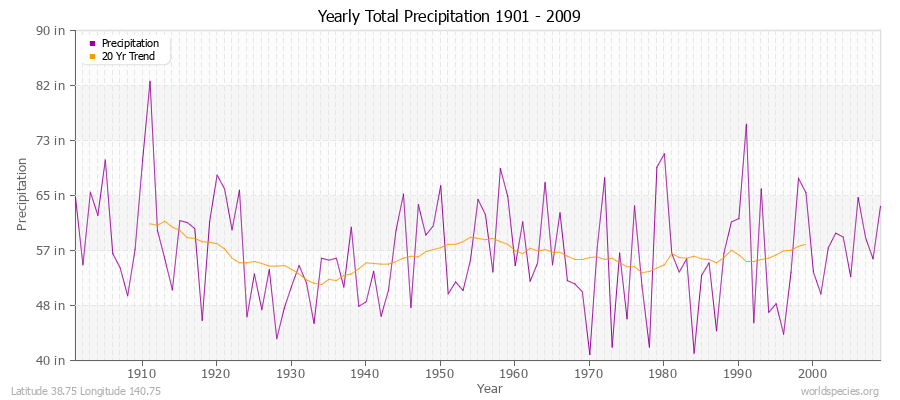 Yearly Total Precipitation 1901 - 2009 (English) Latitude 38.75 Longitude 140.75