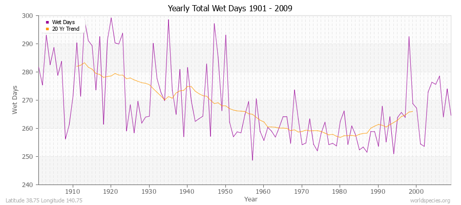 Yearly Total Wet Days 1901 - 2009 Latitude 38.75 Longitude 140.75