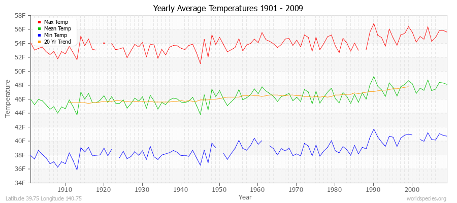 Yearly Average Temperatures 2010 - 2009 (English) Latitude 39.75 Longitude 140.75