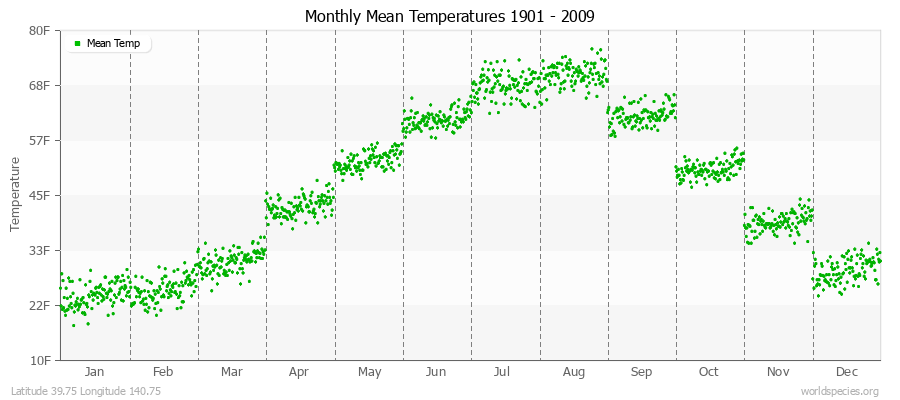 Monthly Mean Temperatures 1901 - 2009 (English) Latitude 39.75 Longitude 140.75