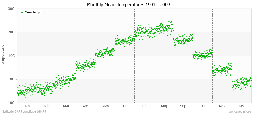 Monthly Mean Temperatures 1901 - 2009 (Metric) Latitude 39.75 Longitude 140.75