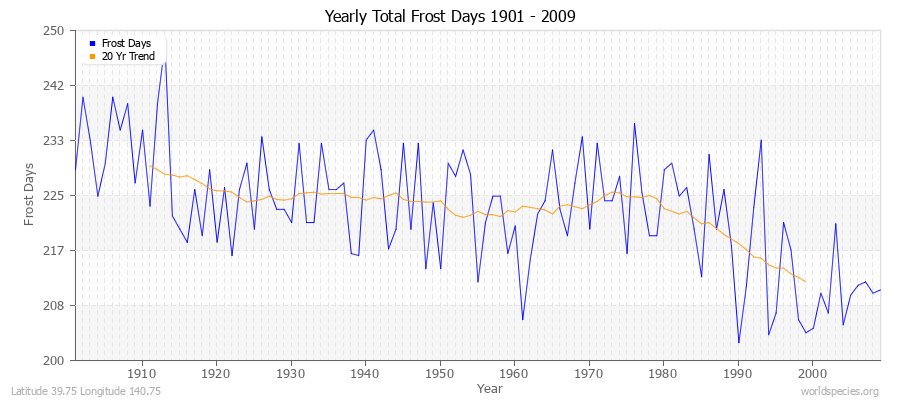 Yearly Total Frost Days 1901 - 2009 Latitude 39.75 Longitude 140.75