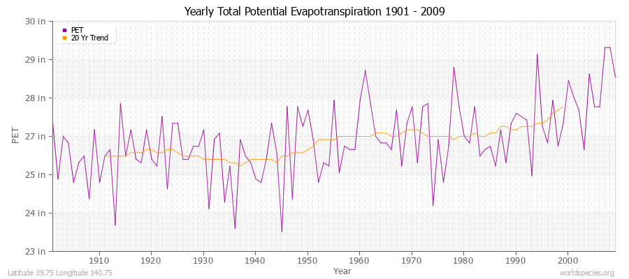 Yearly Total Potential Evapotranspiration 1901 - 2009 (English) Latitude 39.75 Longitude 140.75