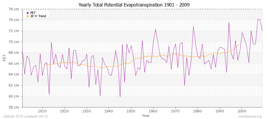 Yearly Total Potential Evapotranspiration 1901 - 2009 (Metric) Latitude 39.75 Longitude 140.75