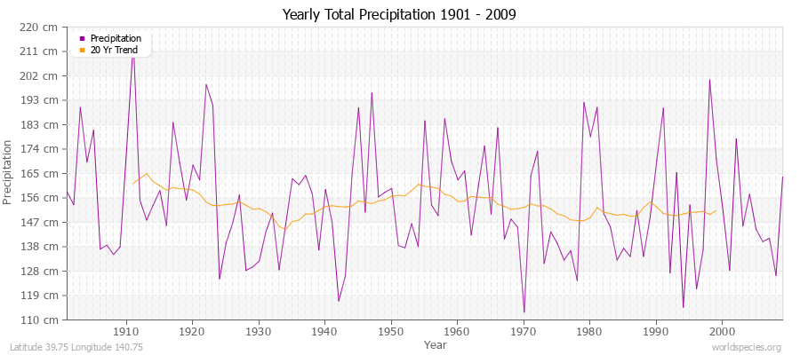 Yearly Total Precipitation 1901 - 2009 (Metric) Latitude 39.75 Longitude 140.75