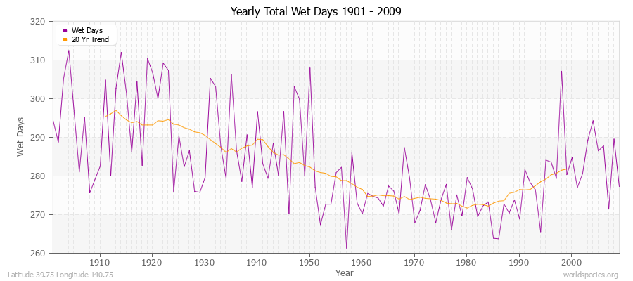 Yearly Total Wet Days 1901 - 2009 Latitude 39.75 Longitude 140.75