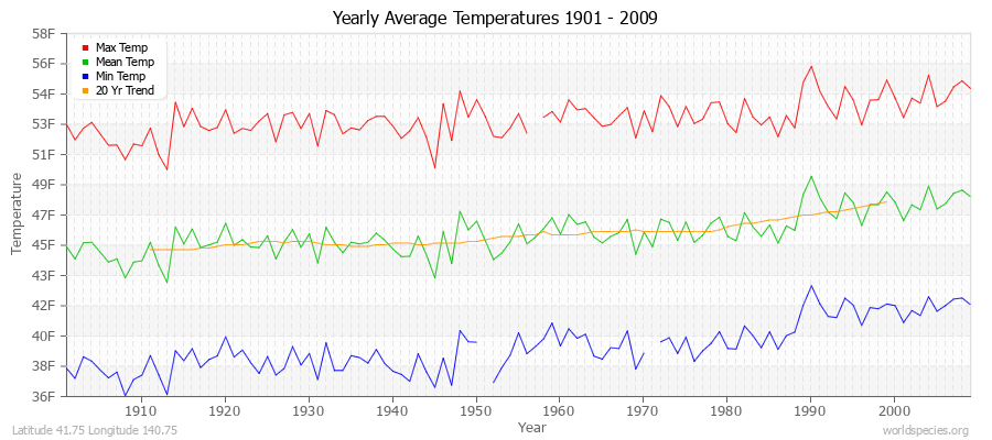 Yearly Average Temperatures 2010 - 2009 (English) Latitude 41.75 Longitude 140.75