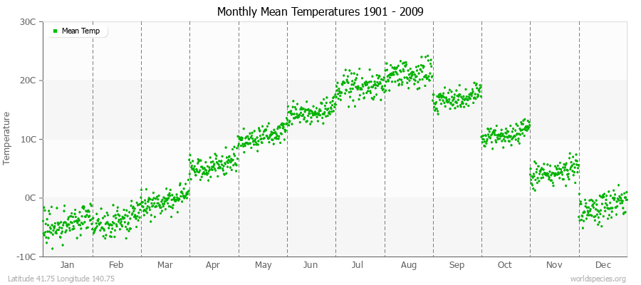 Monthly Mean Temperatures 1901 - 2009 (Metric) Latitude 41.75 Longitude 140.75