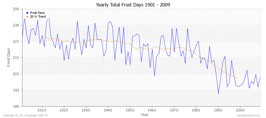 Yearly Total Frost Days 1901 - 2009 Latitude 41.75 Longitude 140.75