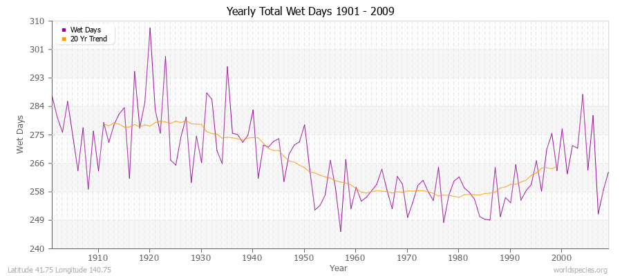 Yearly Total Wet Days 1901 - 2009 Latitude 41.75 Longitude 140.75