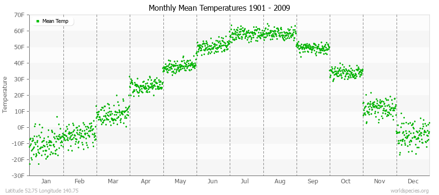 Monthly Mean Temperatures 1901 - 2009 (English) Latitude 52.75 Longitude 140.75
