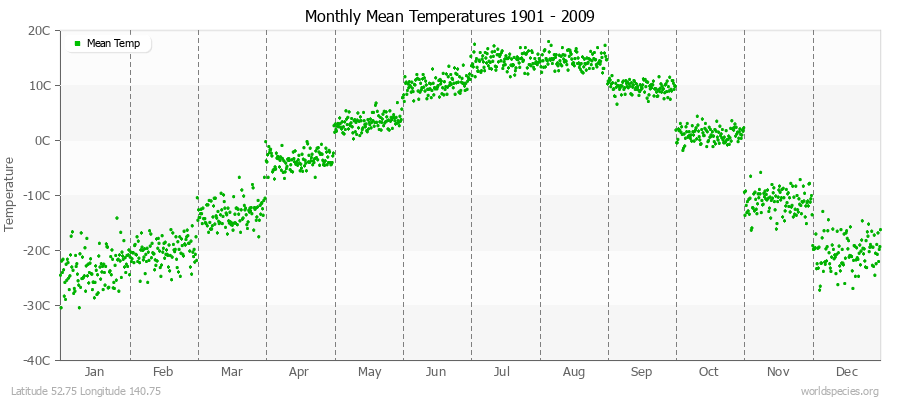 Monthly Mean Temperatures 1901 - 2009 (Metric) Latitude 52.75 Longitude 140.75
