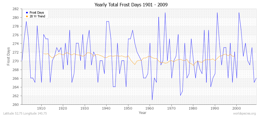 Yearly Total Frost Days 1901 - 2009 Latitude 52.75 Longitude 140.75