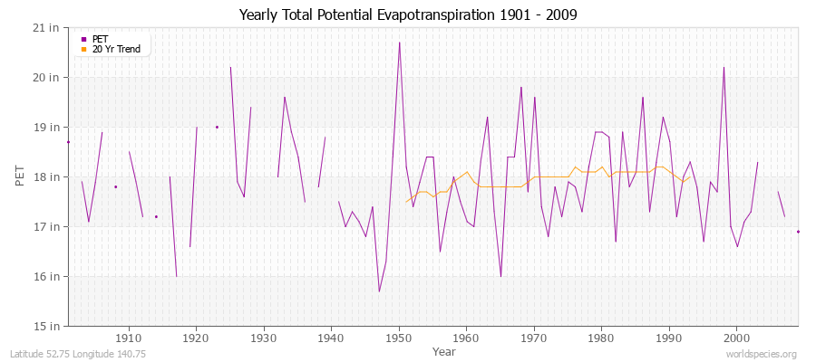 Yearly Total Potential Evapotranspiration 1901 - 2009 (English) Latitude 52.75 Longitude 140.75