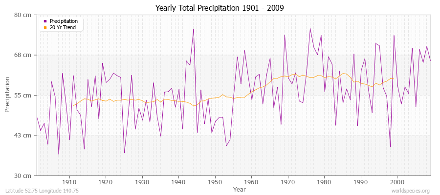 Yearly Total Precipitation 1901 - 2009 (Metric) Latitude 52.75 Longitude 140.75