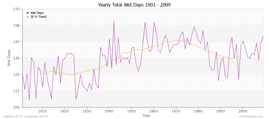 Yearly Total Wet Days 1901 - 2009 Latitude 52.75 Longitude 140.75