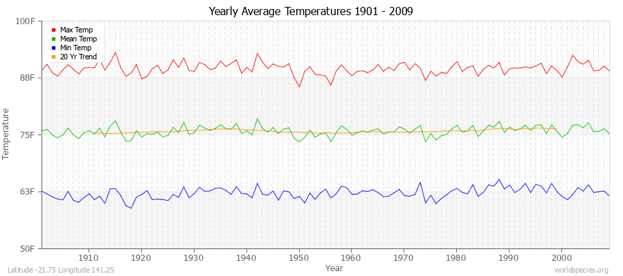 Yearly Average Temperatures 2010 - 2009 (English) Latitude -21.75 Longitude 141.25