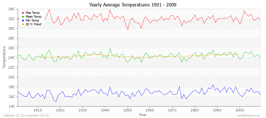 Yearly Average Temperatures 2010 - 2009 (Metric) Latitude -21.75 Longitude 141.25
