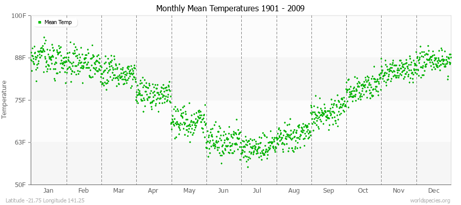 Monthly Mean Temperatures 1901 - 2009 (English) Latitude -21.75 Longitude 141.25