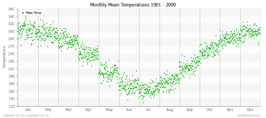 Monthly Mean Temperatures 1901 - 2009 (Metric) Latitude -21.75 Longitude 141.25