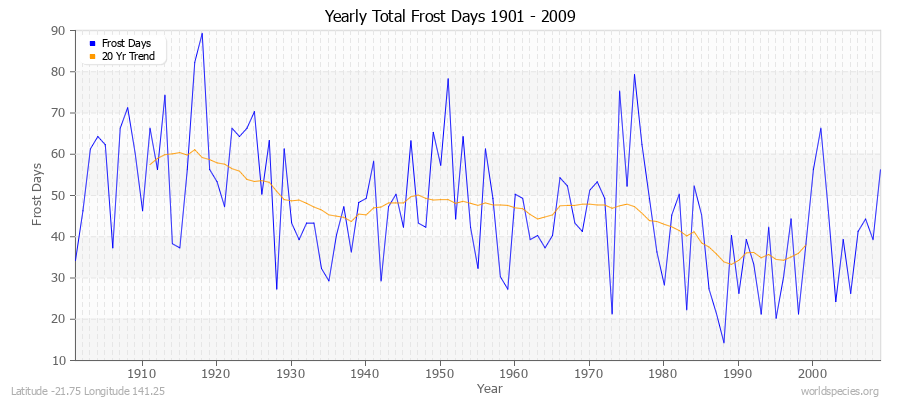 Yearly Total Frost Days 1901 - 2009 Latitude -21.75 Longitude 141.25