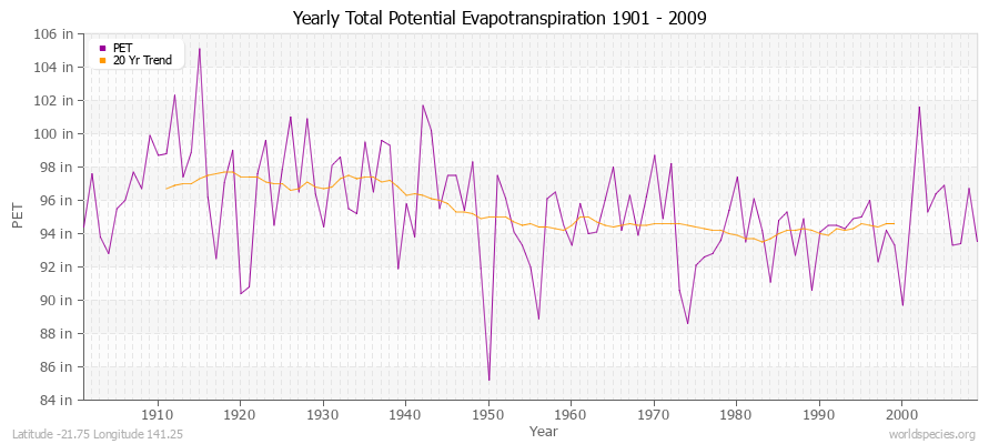 Yearly Total Potential Evapotranspiration 1901 - 2009 (English) Latitude -21.75 Longitude 141.25