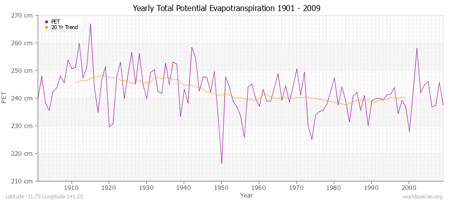 Yearly Total Potential Evapotranspiration 1901 - 2009 (Metric) Latitude -21.75 Longitude 141.25