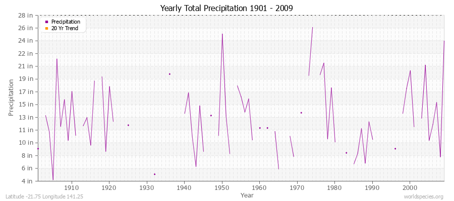 Yearly Total Precipitation 1901 - 2009 (English) Latitude -21.75 Longitude 141.25
