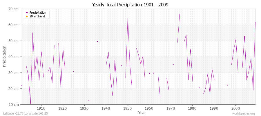 Yearly Total Precipitation 1901 - 2009 (Metric) Latitude -21.75 Longitude 141.25