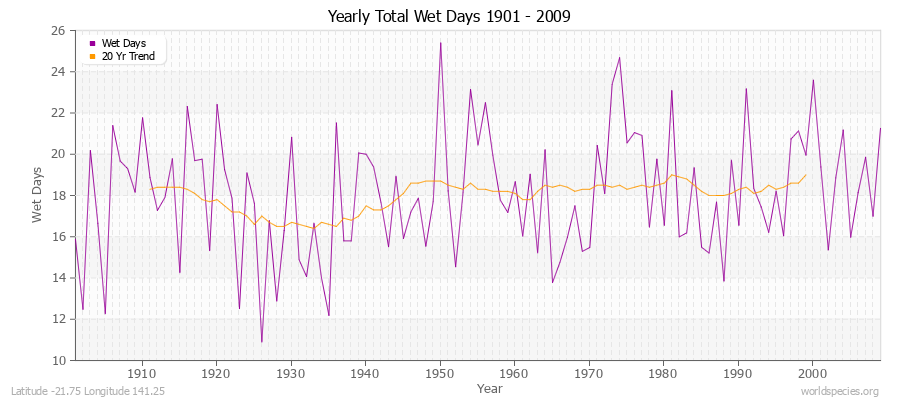 Yearly Total Wet Days 1901 - 2009 Latitude -21.75 Longitude 141.25