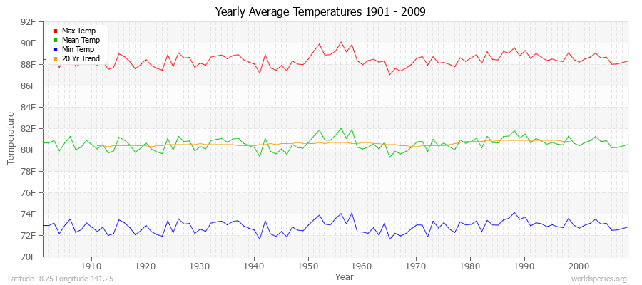 Yearly Average Temperatures 2010 - 2009 (English) Latitude -8.75 Longitude 141.25