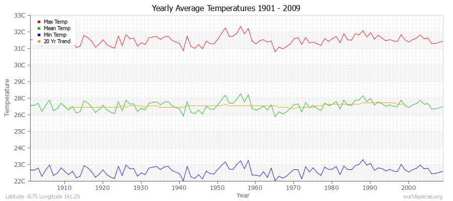 Yearly Average Temperatures 2010 - 2009 (Metric) Latitude -8.75 Longitude 141.25