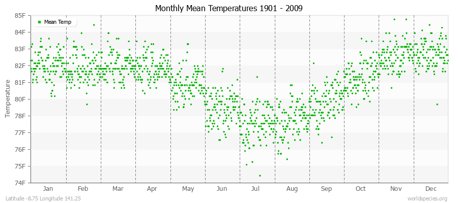 Monthly Mean Temperatures 1901 - 2009 (English) Latitude -8.75 Longitude 141.25