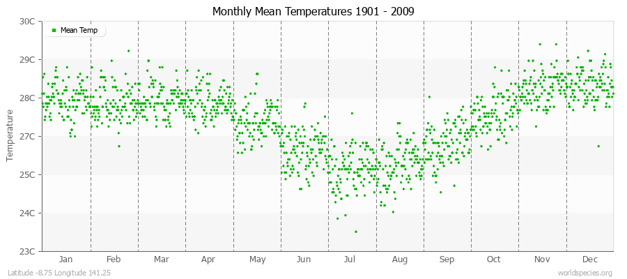 Monthly Mean Temperatures 1901 - 2009 (Metric) Latitude -8.75 Longitude 141.25