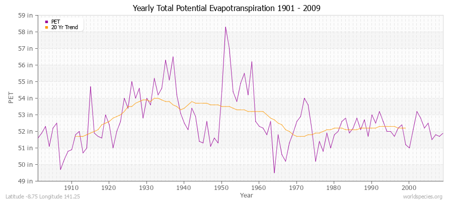 Yearly Total Potential Evapotranspiration 1901 - 2009 (English) Latitude -8.75 Longitude 141.25