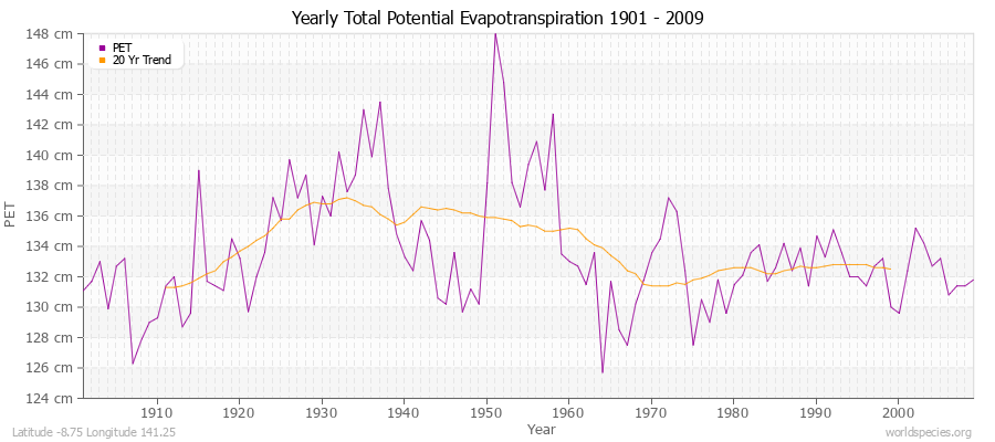 Yearly Total Potential Evapotranspiration 1901 - 2009 (Metric) Latitude -8.75 Longitude 141.25
